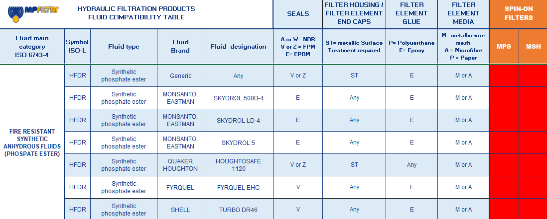 Hydrocarbon and Synthetic table