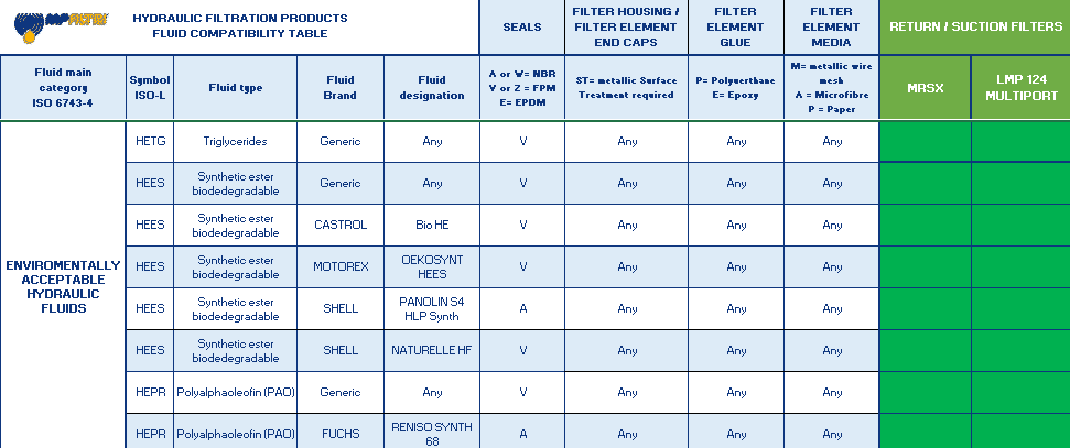 Hydrocarbon and Synthetic table