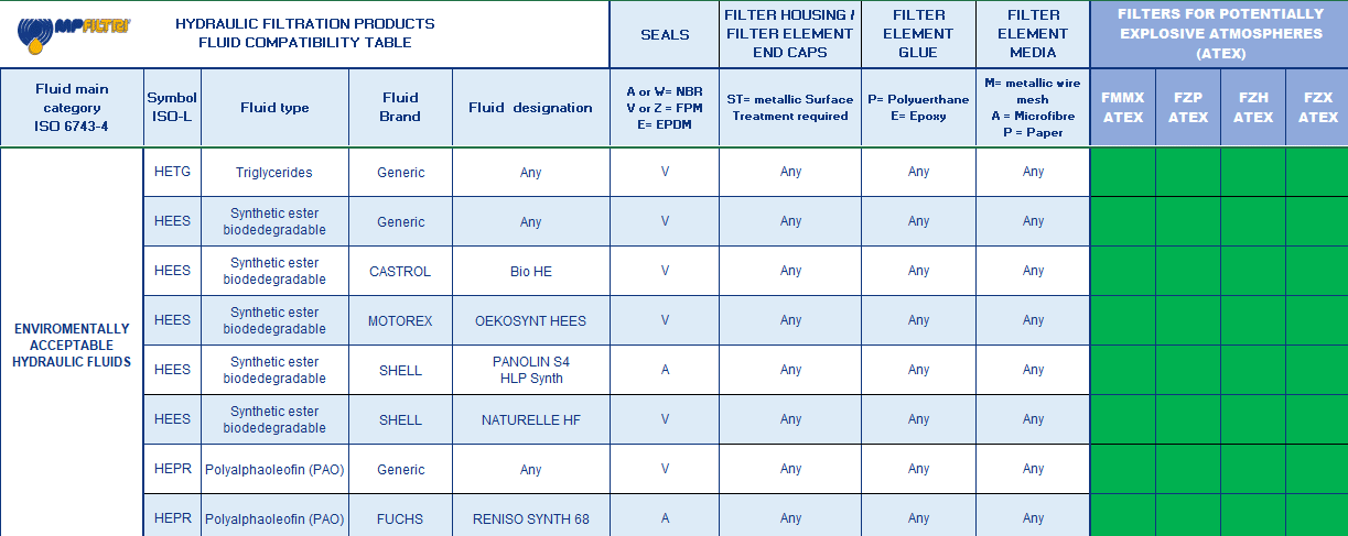 Hydrocarbon and Synthetic table