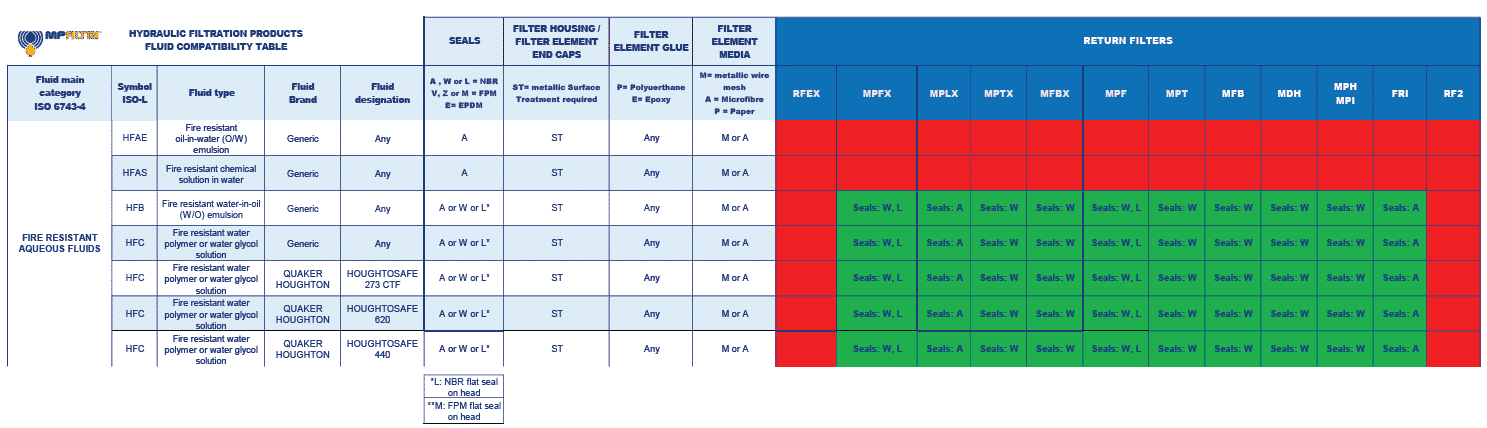Hydrocarbon and Synthetic table