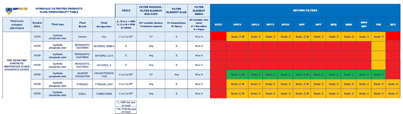 Hydrocarbon and Synthetic table