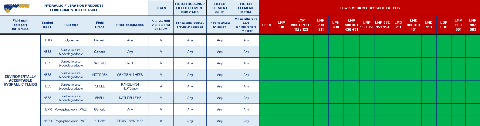 Hydrocarbon and Synthetic table