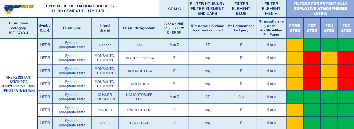 Hydrocarbon and Synthetic table