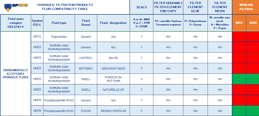 Hydrocarbon and Synthetic table
