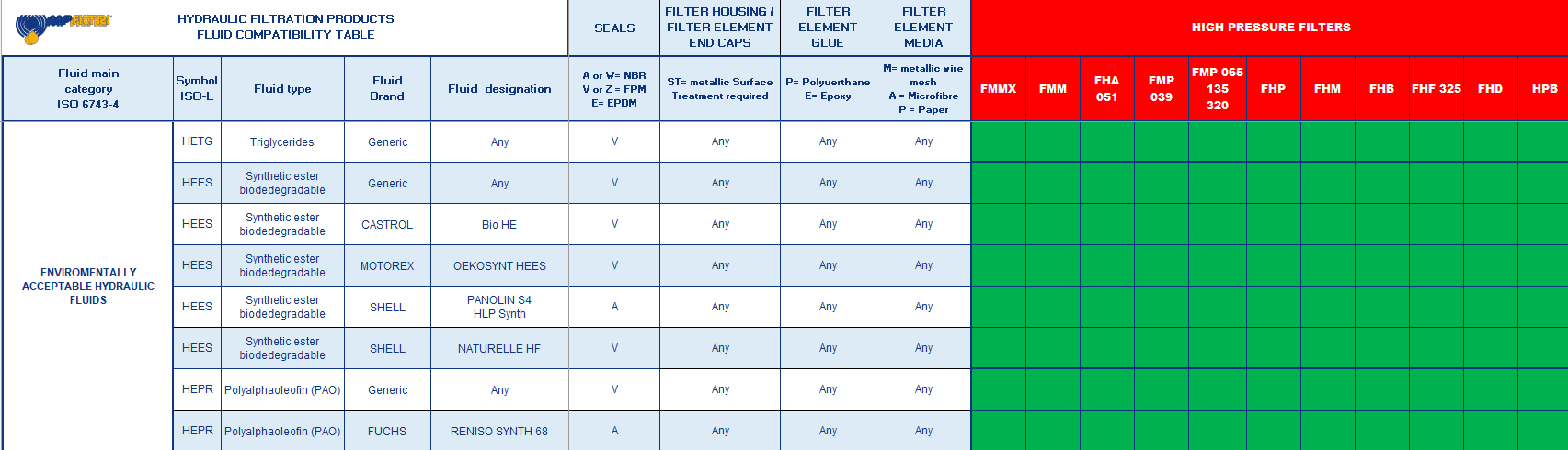 Hydrocarbon and Synthetic table