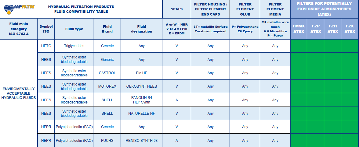 Fluid Compatibility Table - MP Filtri