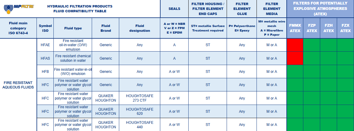 Fluid Compatibility Table - MP Filtri