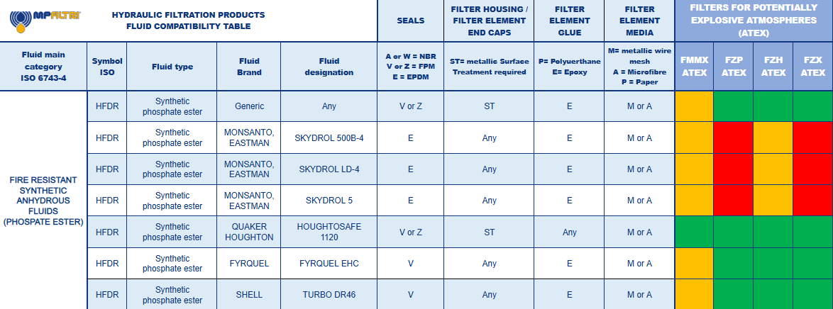 Fluid Compatibility Table - MP Filtri