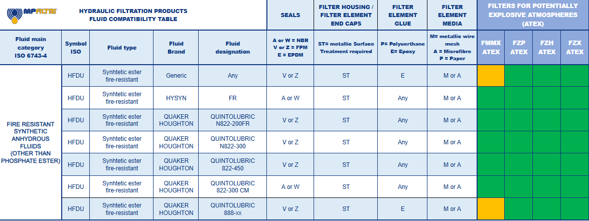 Fluid Compatibility Table - MP Filtri