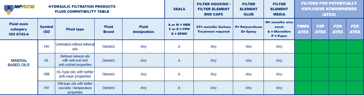 Fluid Compatibility Table - MP Filtri