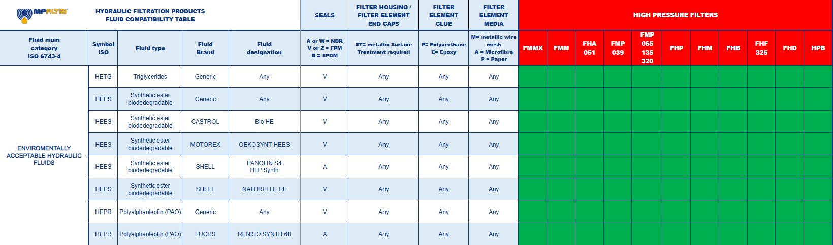 Fluid Compatibility Table - MP Filtri
