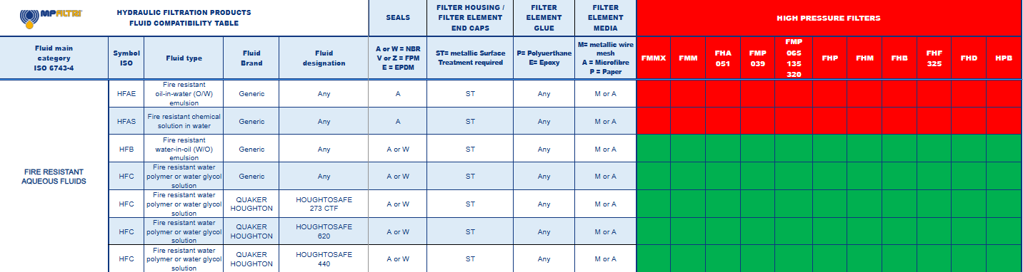 Fluid Compatibility Table - MP Filtri