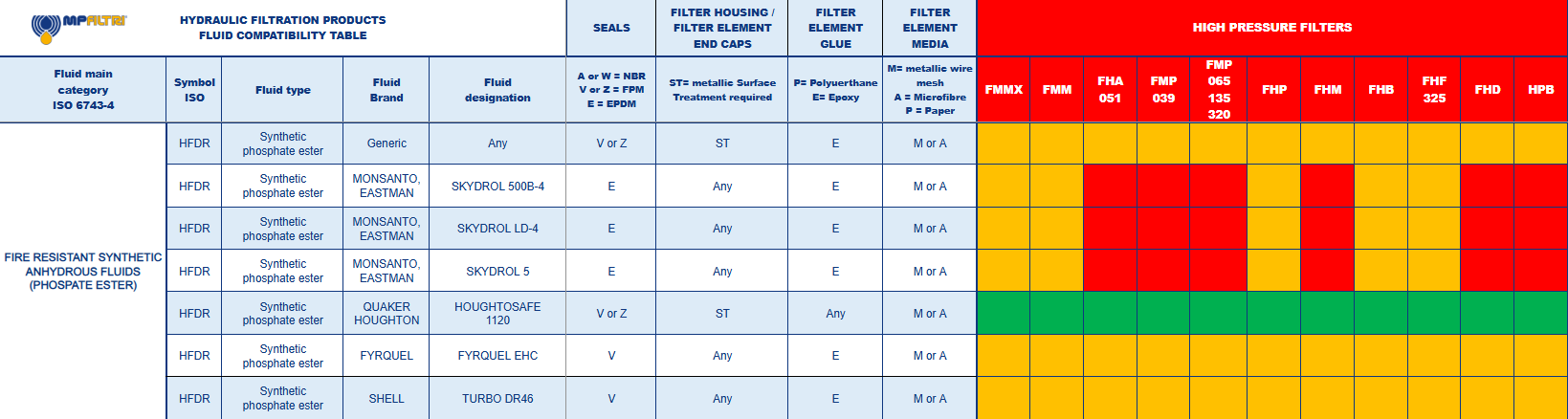 Fluid Compatibility Table - MP Filtri