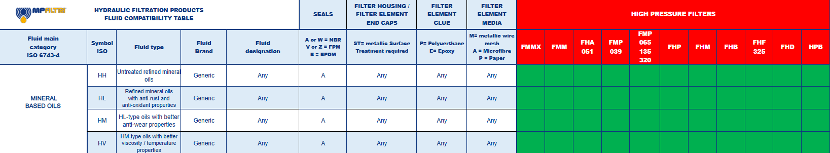 Fluid Compatibility Table - MP Filtri