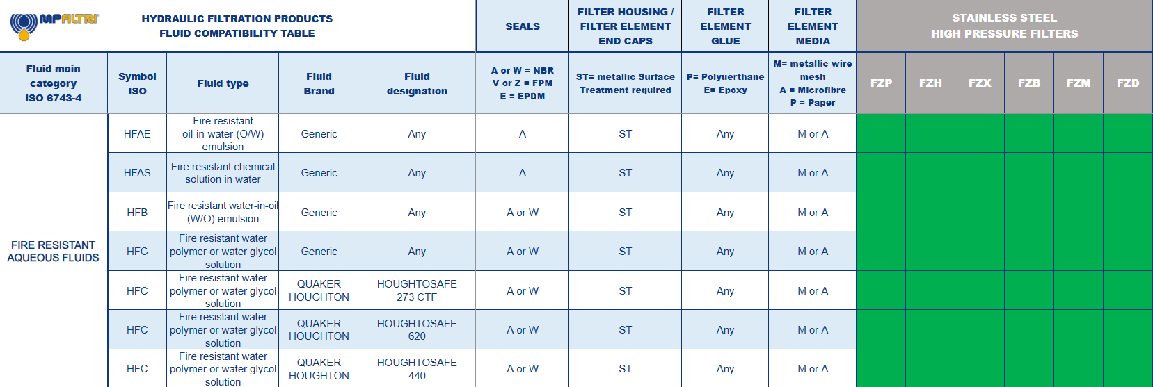 Fluid Compatibility Table - MP Filtri