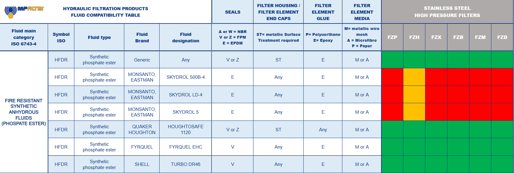 Fluid Compatibility Table - MP Filtri