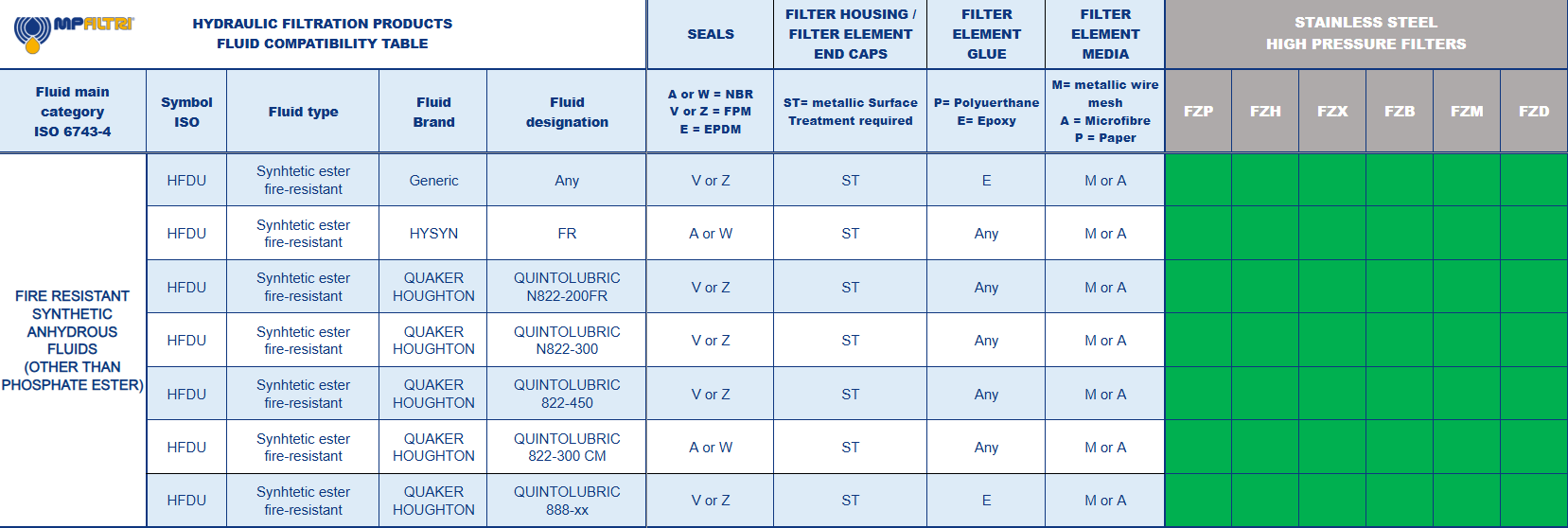 Fluid Compatibility Table - MP Filtri