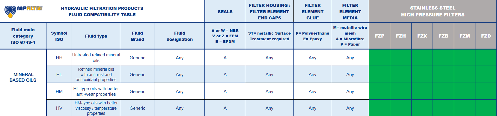 Fluid Compatibility Table - MP Filtri