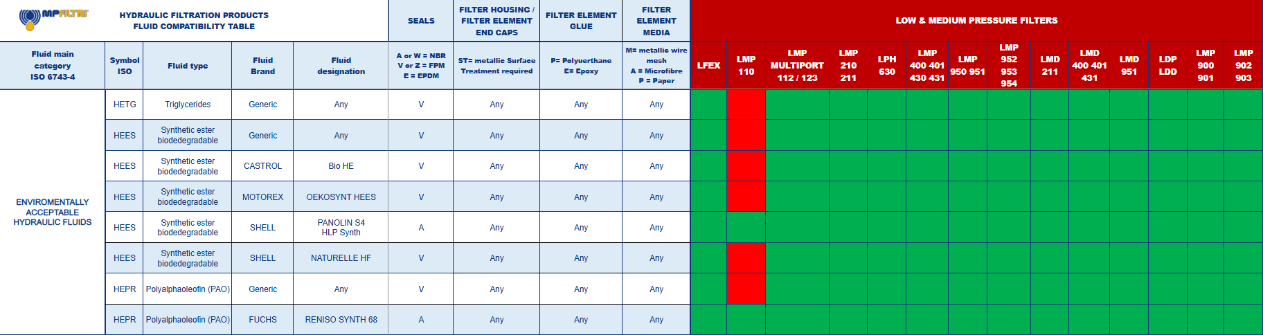 Fluid Compatibility Table - MP Filtri