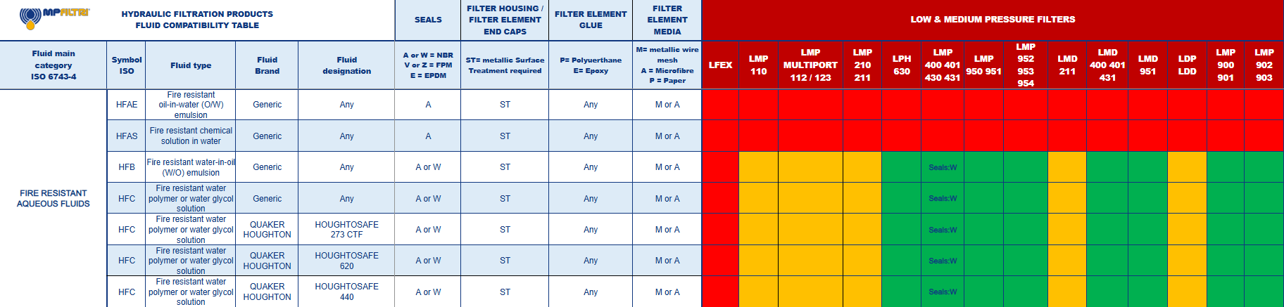 Fluid Compatibility Table - MP Filtri