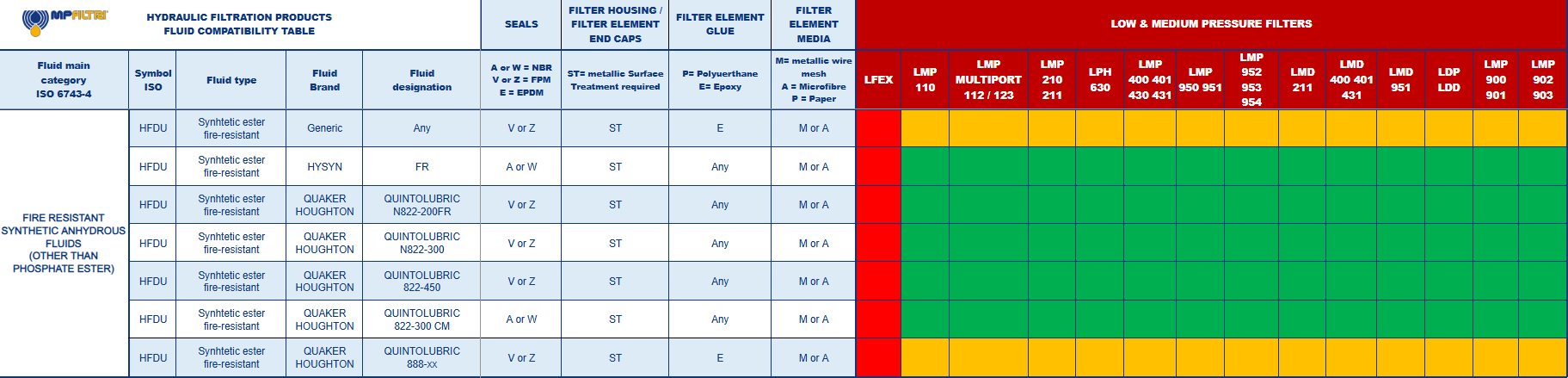 Fluid Compatibility Table - MP Filtri