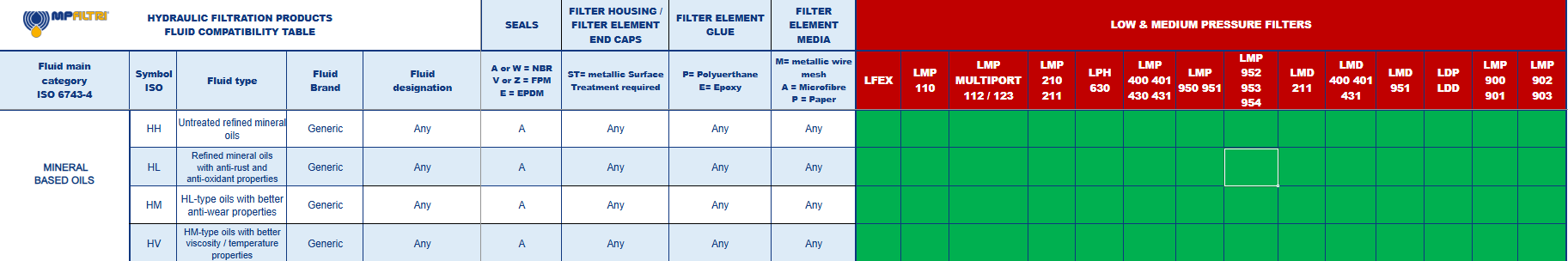 Fluid Compatibility Table - MP Filtri