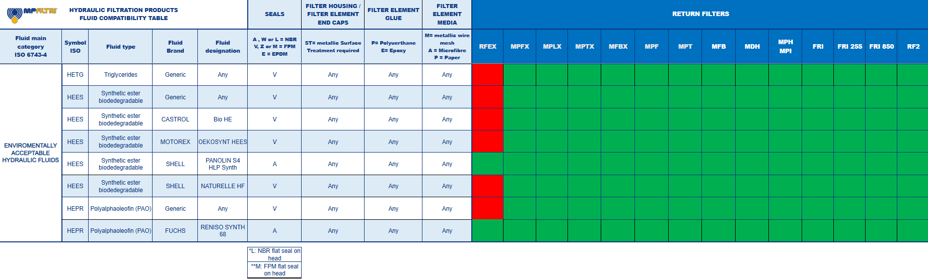 Fluid Compatibility Table - MP Filtri