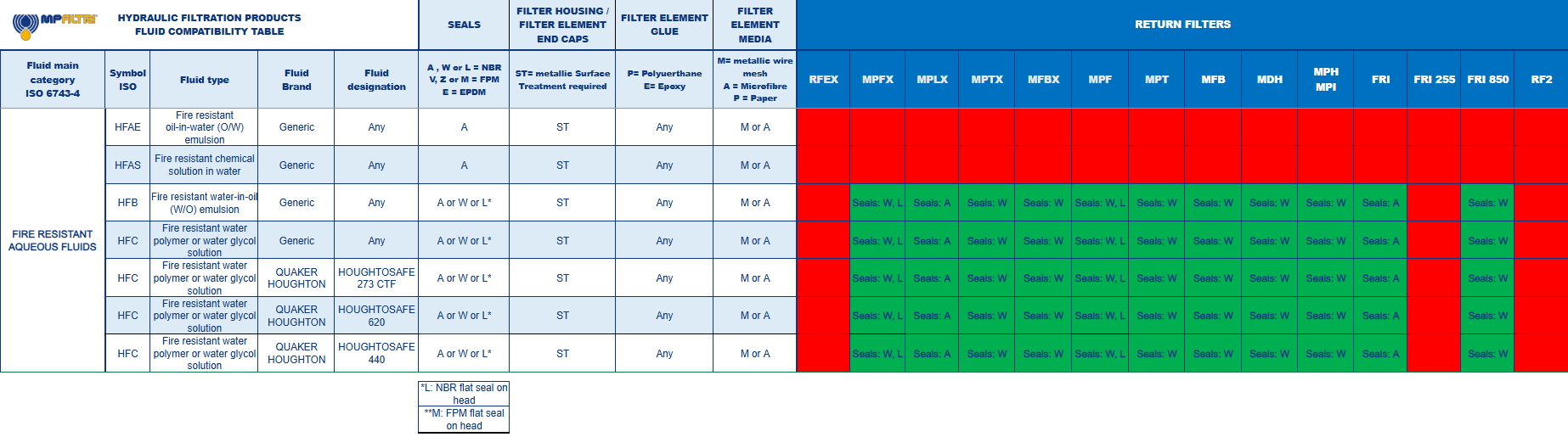 Fluid Compatibility Table - MP Filtri