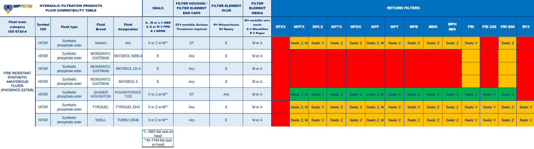 Fluid Compatibility Table - MP Filtri