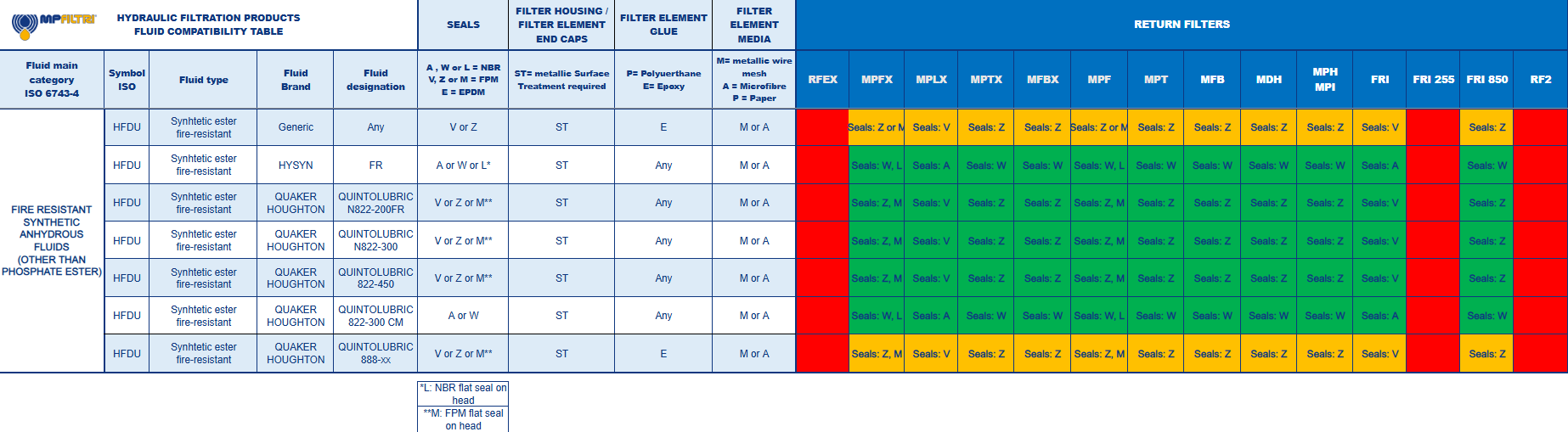 Fluid Compatibility Table - MP Filtri