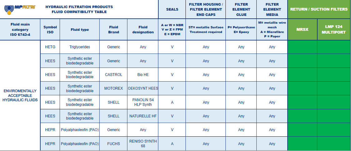 Fluid Compatibility Table - MP Filtri