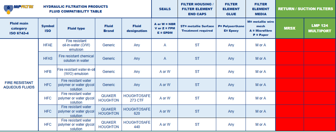 Fluid Compatibility Table - MP Filtri