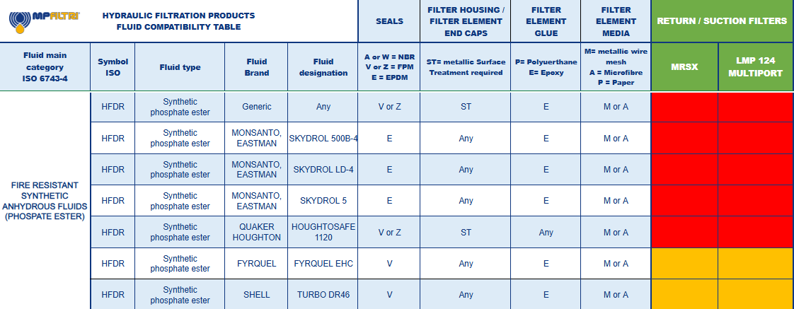 Fluid Compatibility Table - MP Filtri