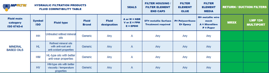 Fluid Compatibility Table - MP Filtri