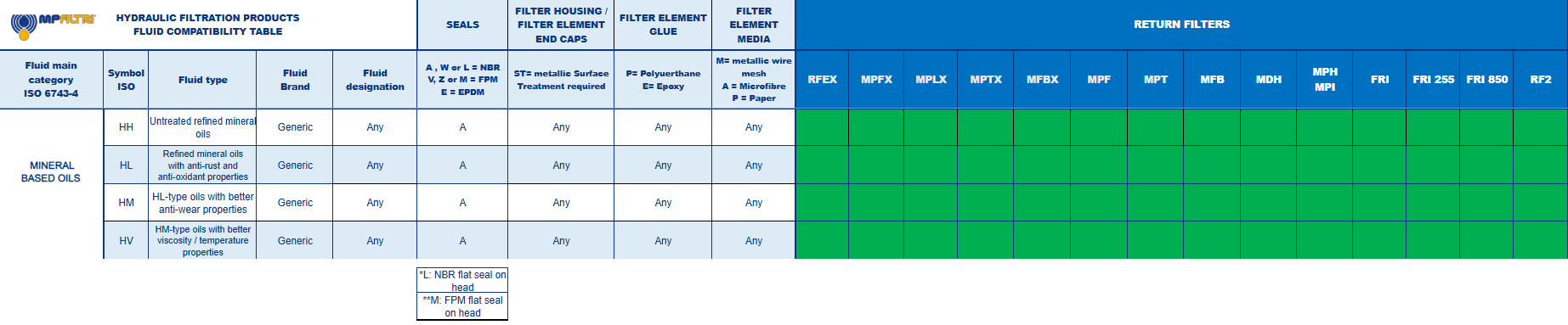 Fluid Compatibility Table - MP Filtri