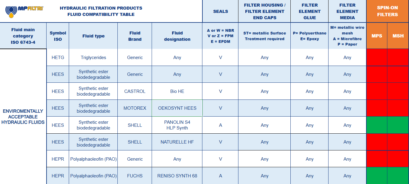 Fluid Compatibility Table - MP Filtri