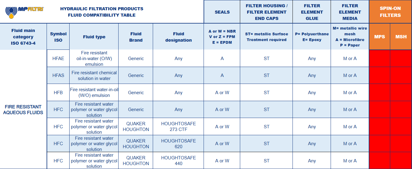 Fluid Compatibility Table - MP Filtri