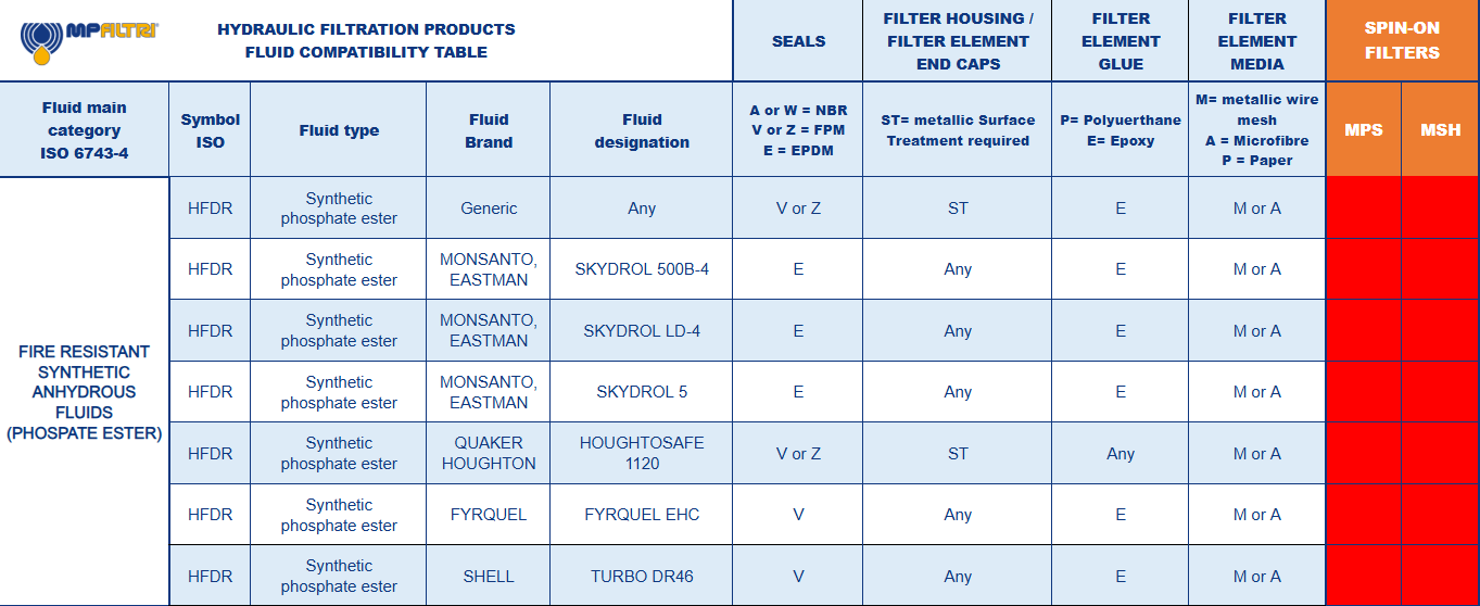 Fluid Compatibility Table - MP Filtri