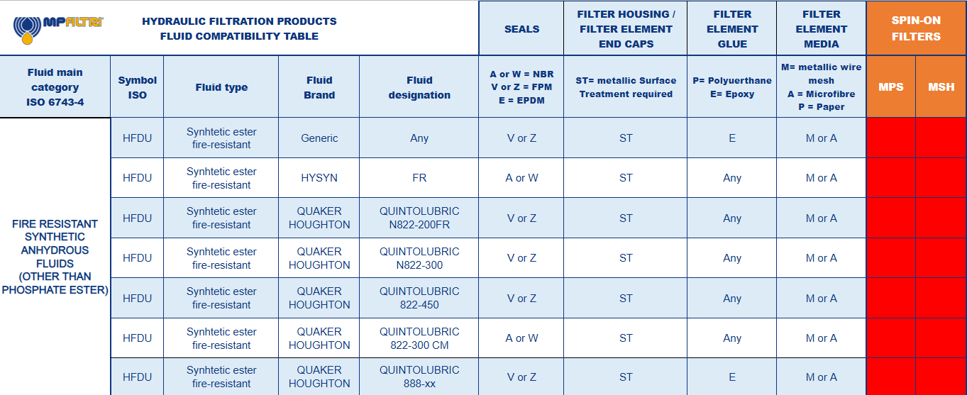 Fluid Compatibility Table - MP Filtri