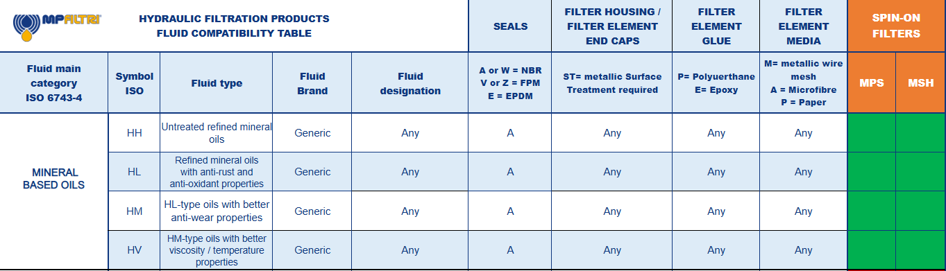Fluid Compatibility Table - MP Filtri