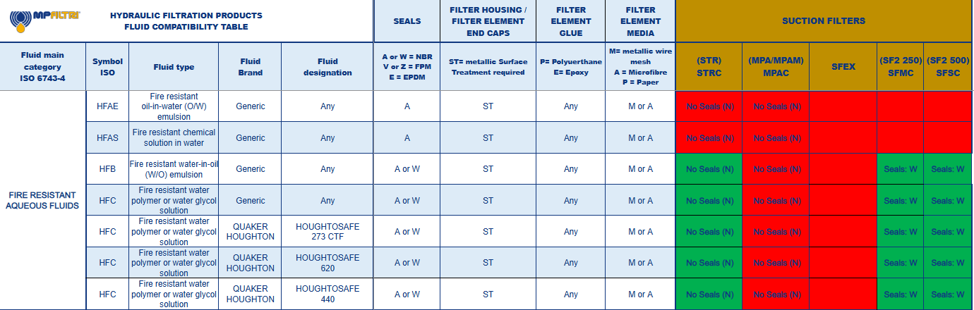 Fluid Compatibility Table - MP Filtri