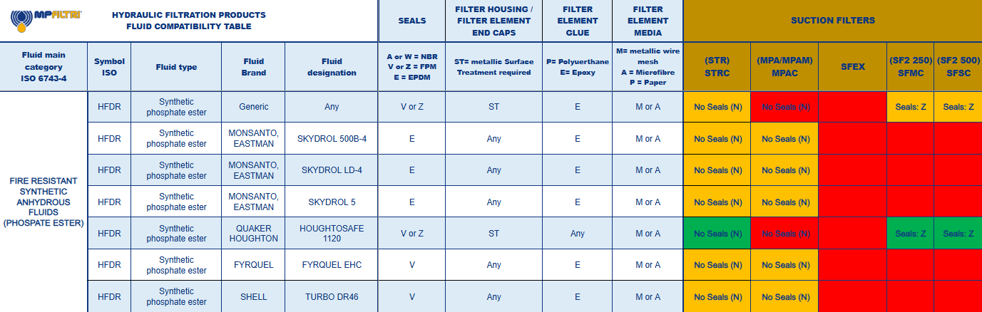 Fluid Compatibility Table - MP Filtri