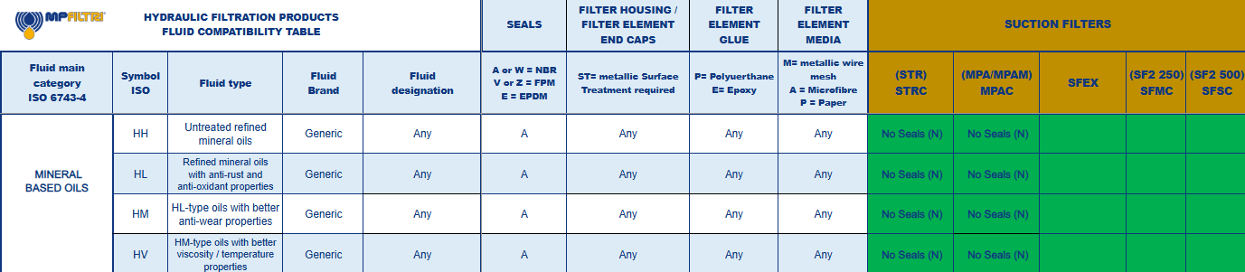 Fluid Compatibility Table - MP Filtri