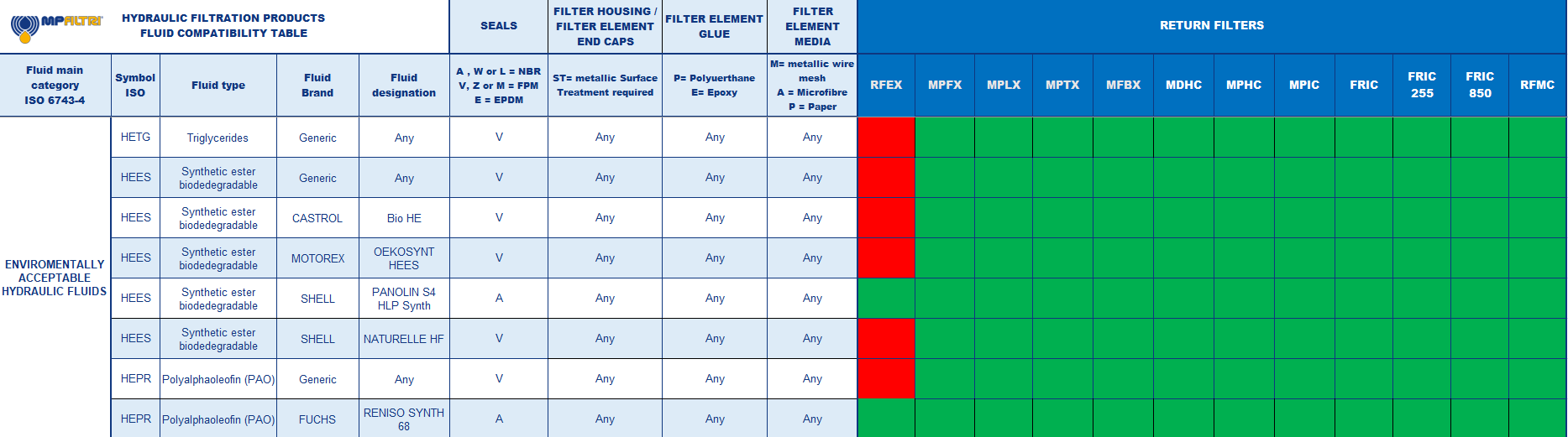 Hydrocarbon and Synthetic table