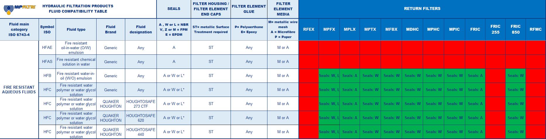 Hydrocarbon and Synthetic table