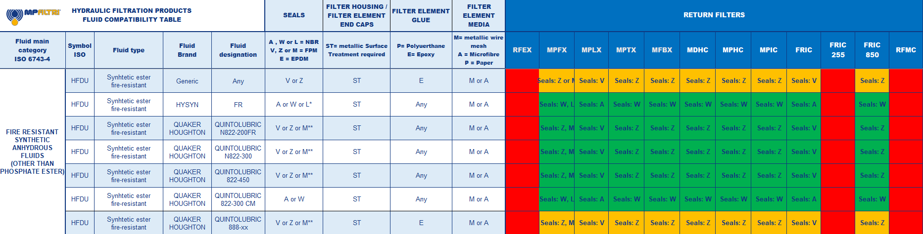 Hydrocarbon and Synthetic table
