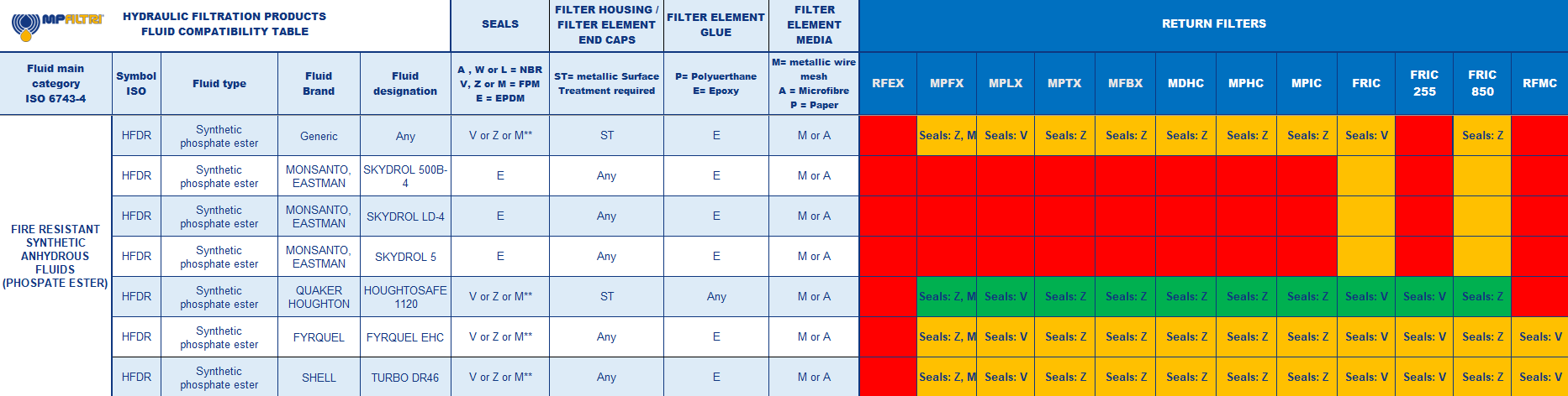 Hydrocarbon and Synthetic table