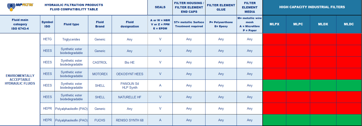 Hydrocarbon and Synthetic table
