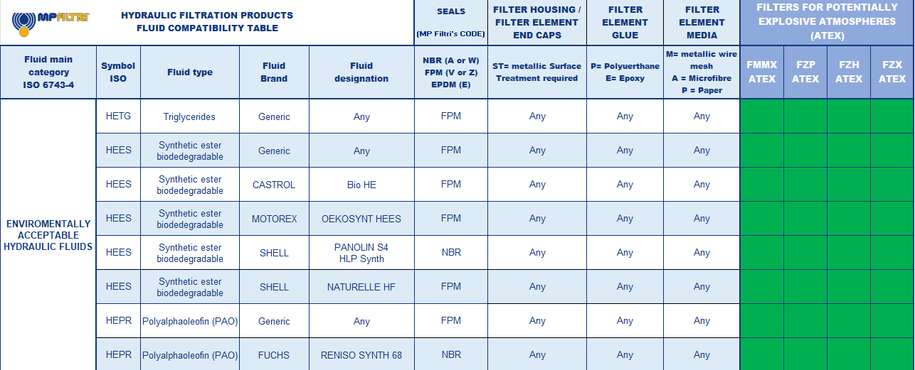 Hydrocarbon and Synthetic table