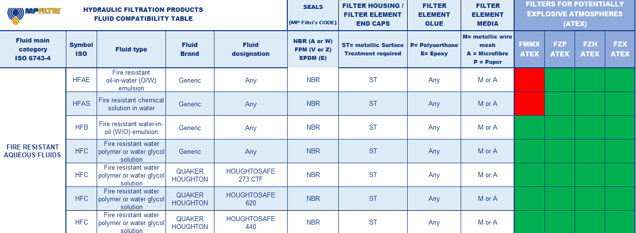Hydrocarbon and Synthetic table